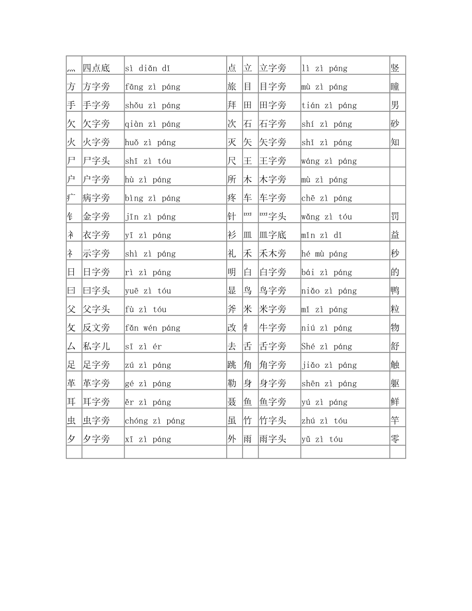 小学一年级最新汉字偏旁部首名称表.doc