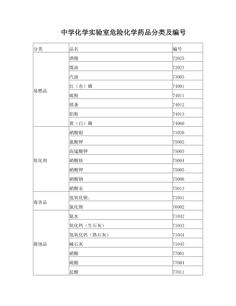 中学化学实验室危险化学药品分类及编号.doc