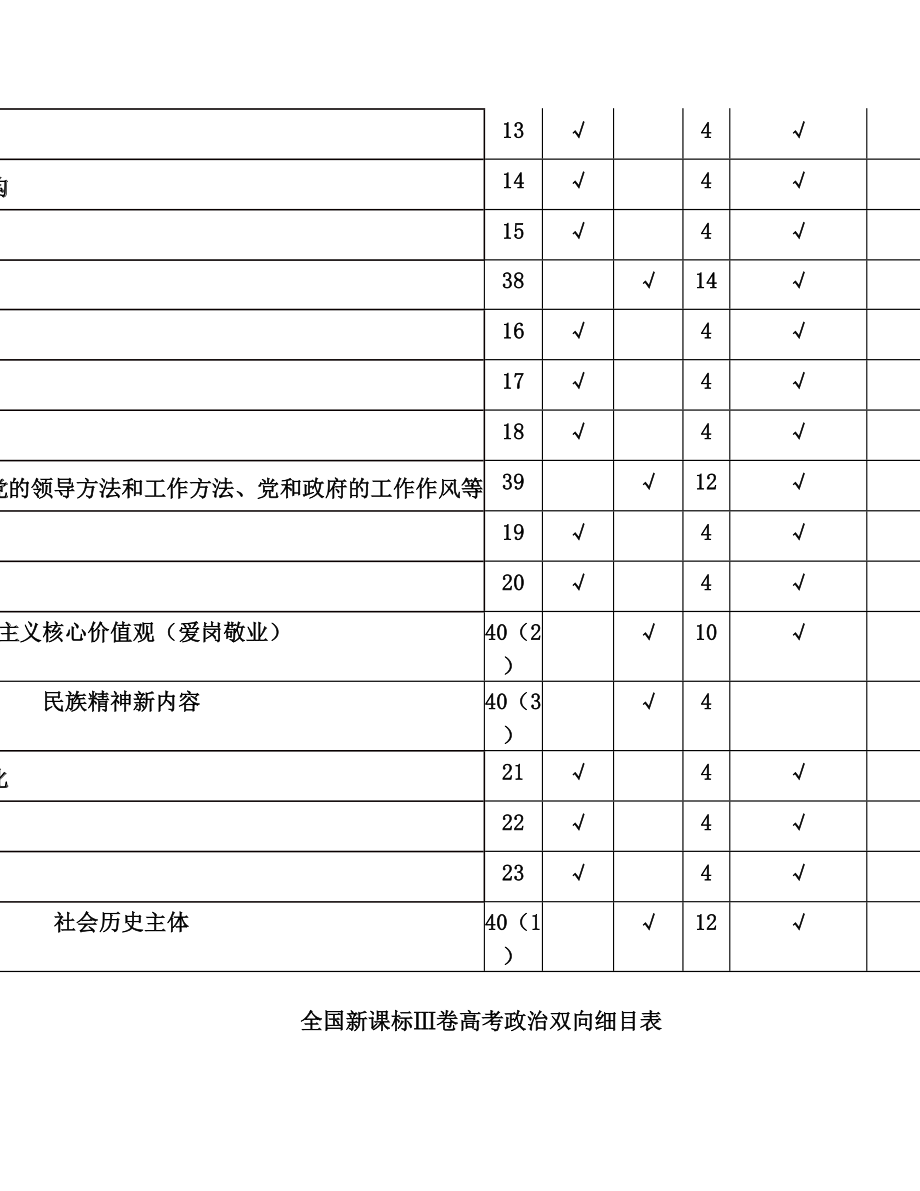 全国新课标1、2、3卷高考政治双向细目表.doc