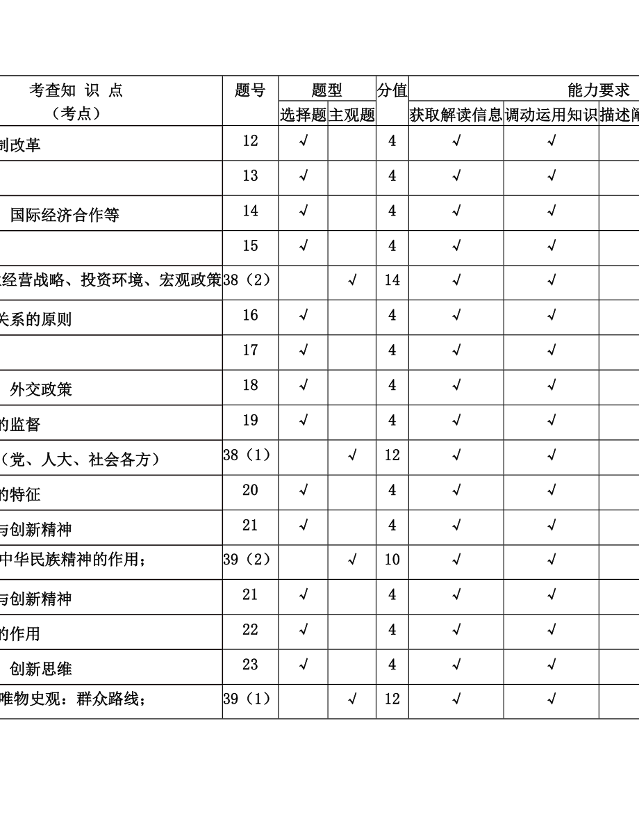 全国新课标1、2、3卷高考政治双向细目表.doc