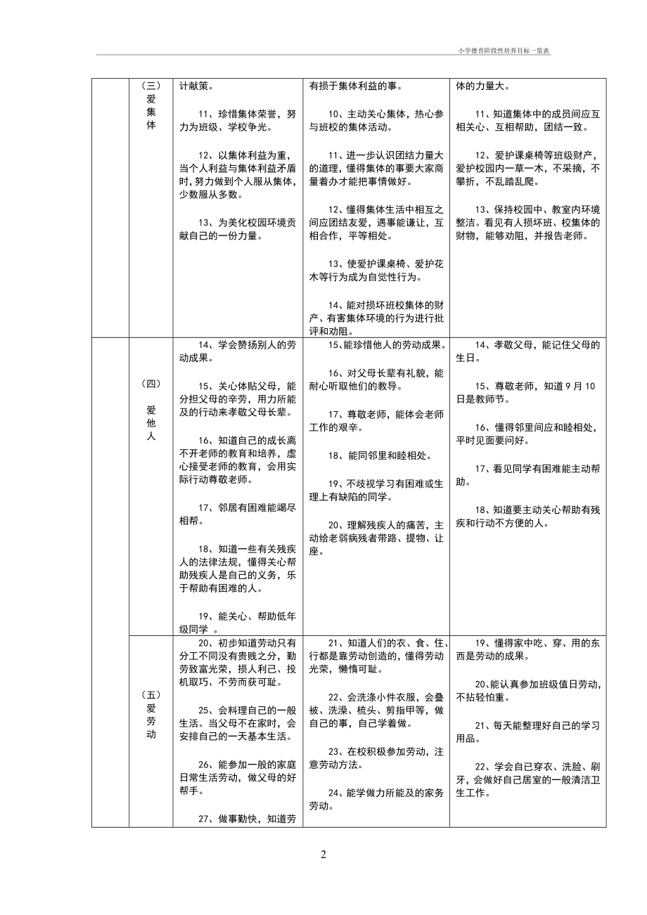 小学德育阶段性培养目标一览表.doc