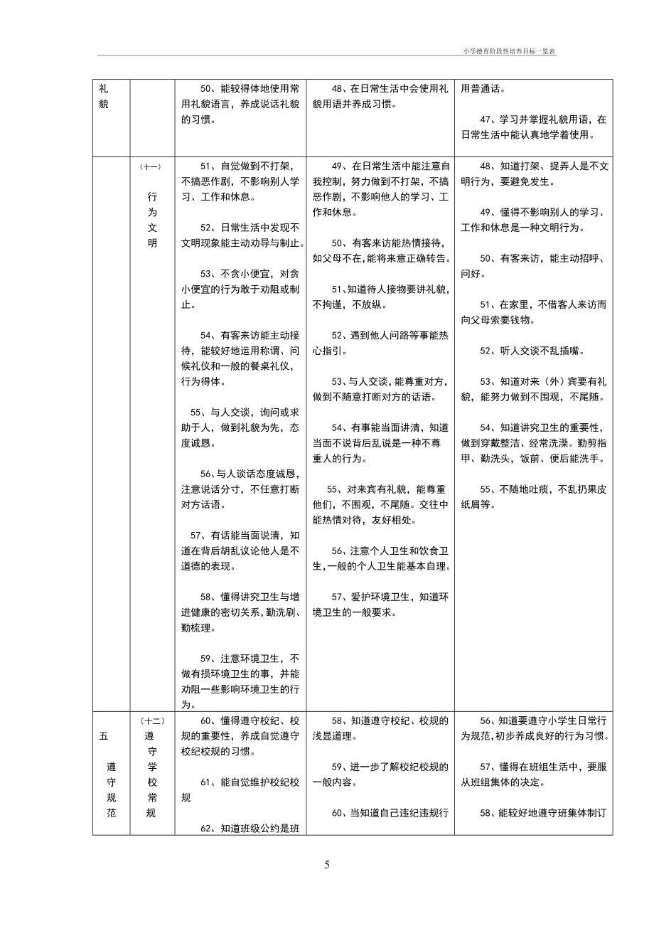 小学德育阶段性培养目标一览表.doc