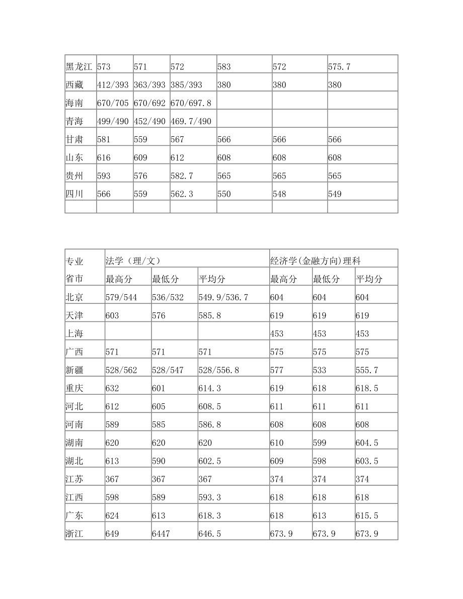 中国青年政治学院各省分专业录取成绩统计.doc