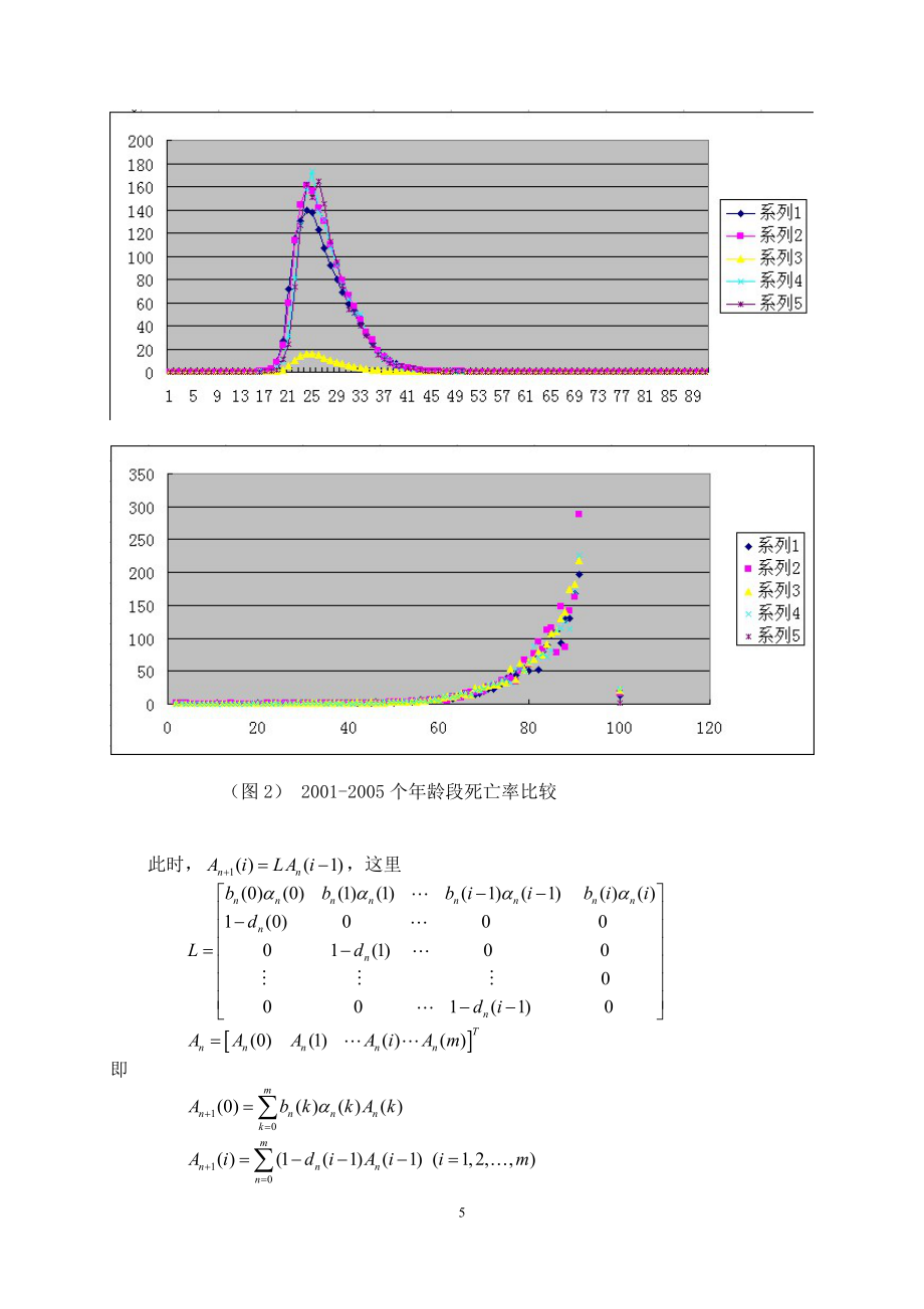 关于人口问题数学建模.doc