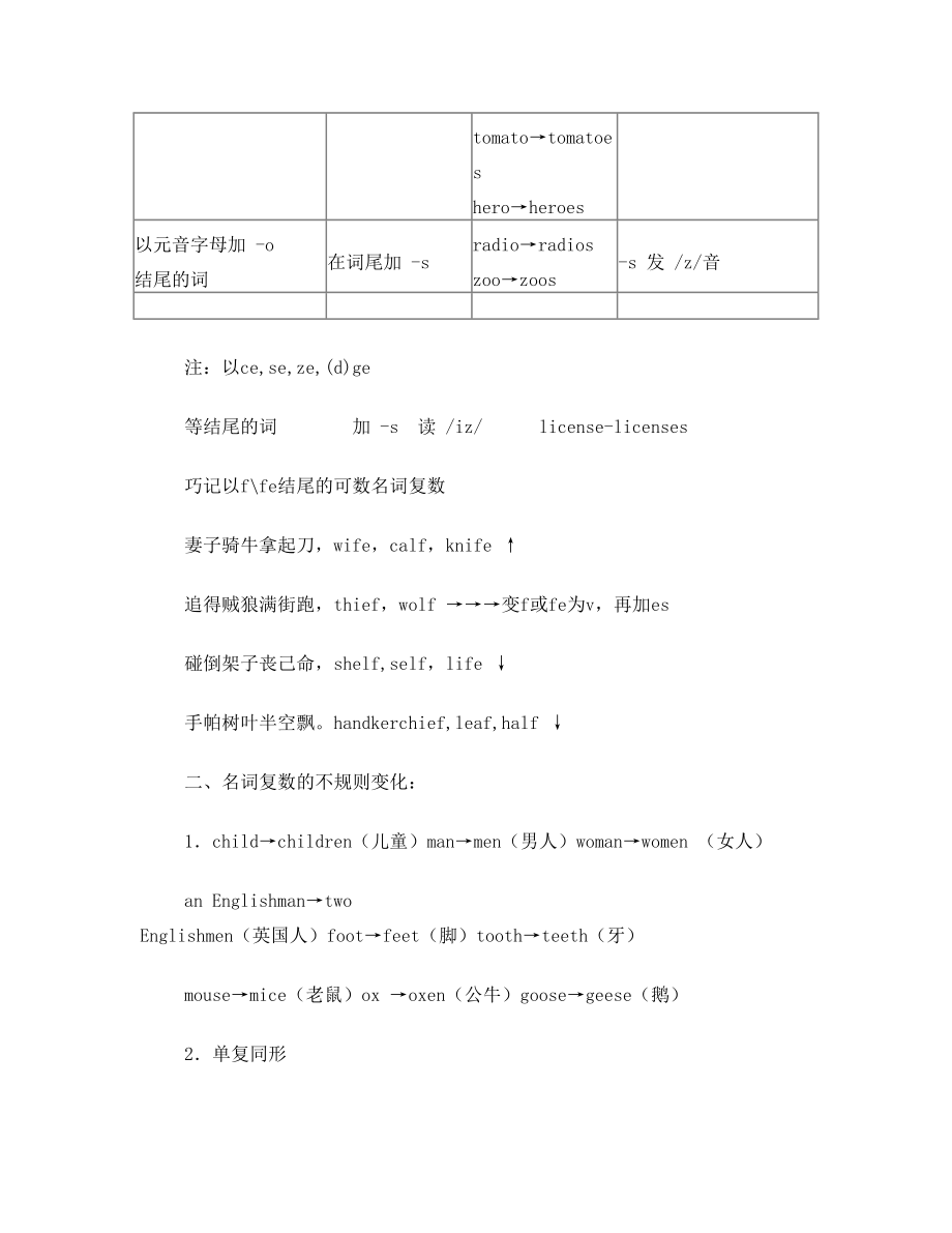 英语常用词形变化规则汇总.doc