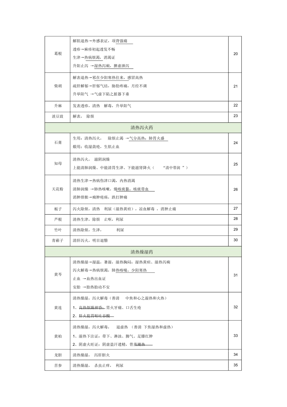 中药专二必考点.doc