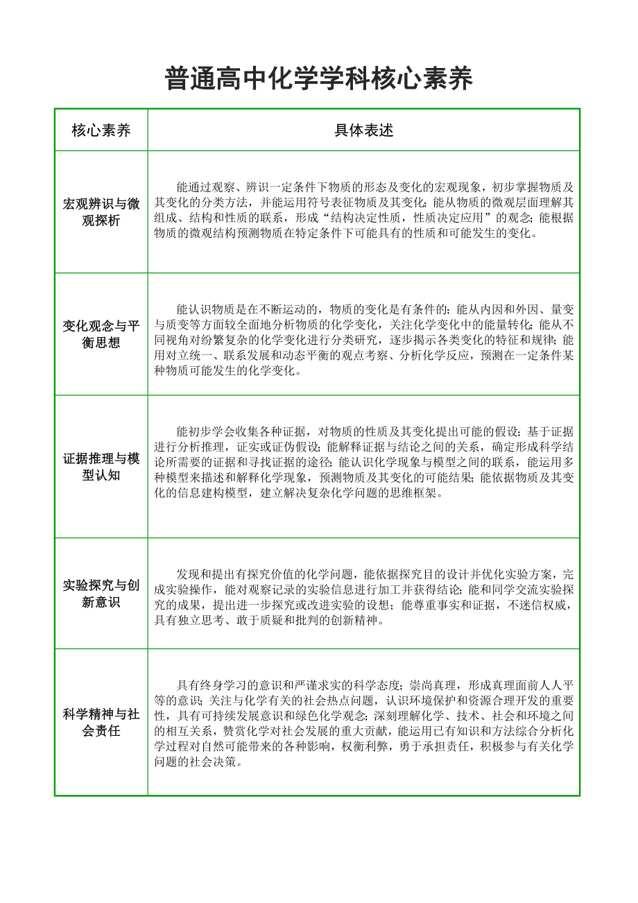 高中化学学科核心素养.doc