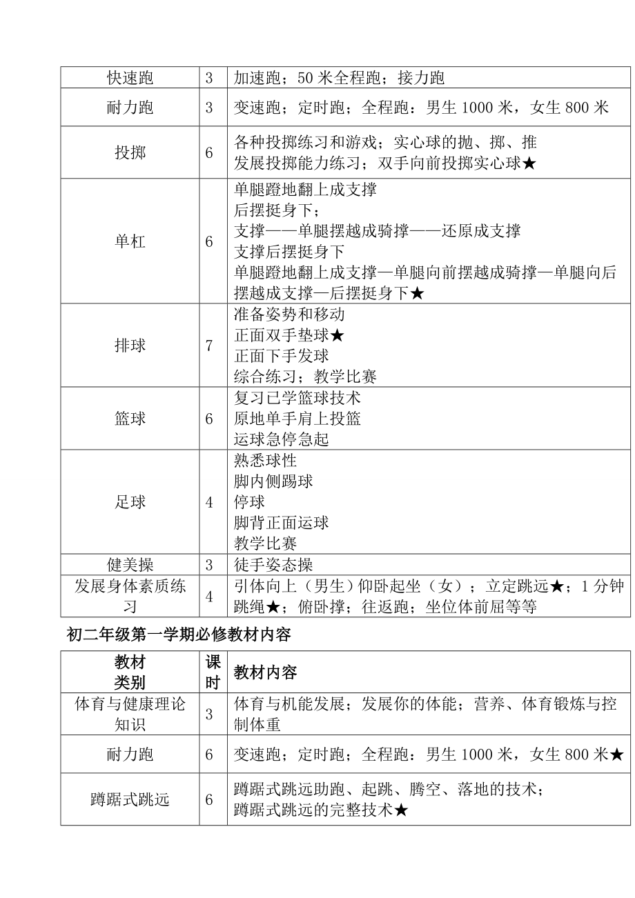 初中体育教学大纲.doc