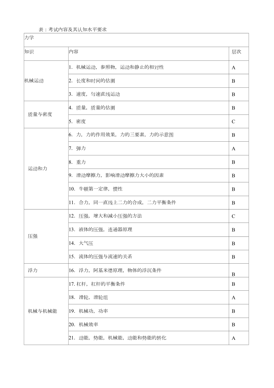 福建省初中物理学业考试考试大纲.doc