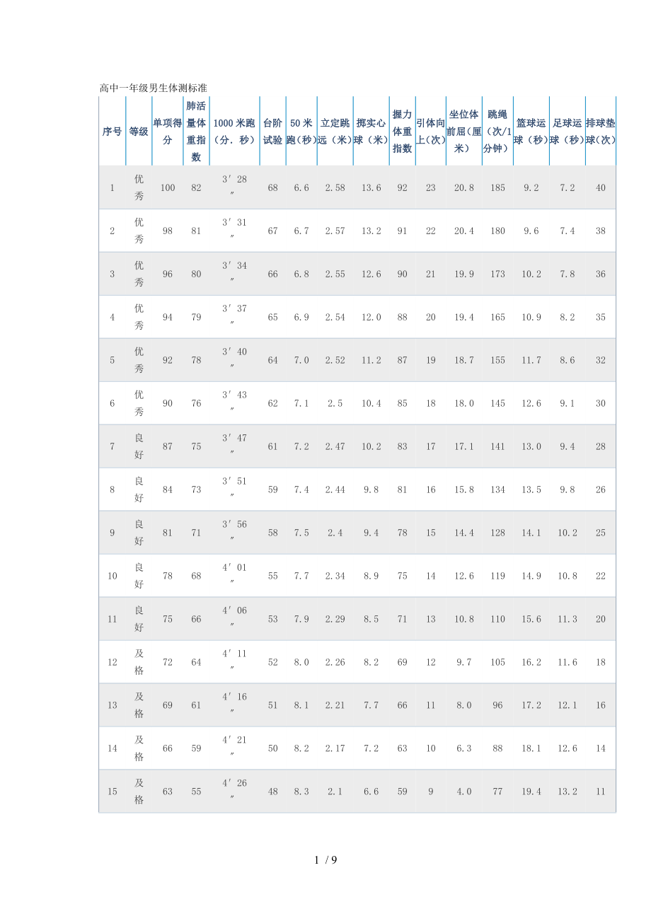 高中学生体测标准.doc