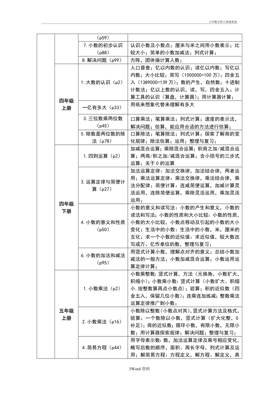 小学数学四大领域要领.doc