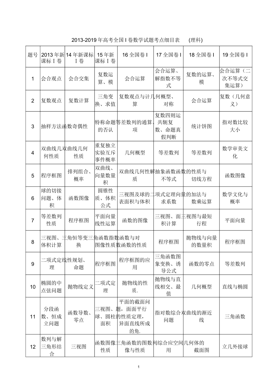 历年全国I卷高考数学试题考点细目表(理科).doc