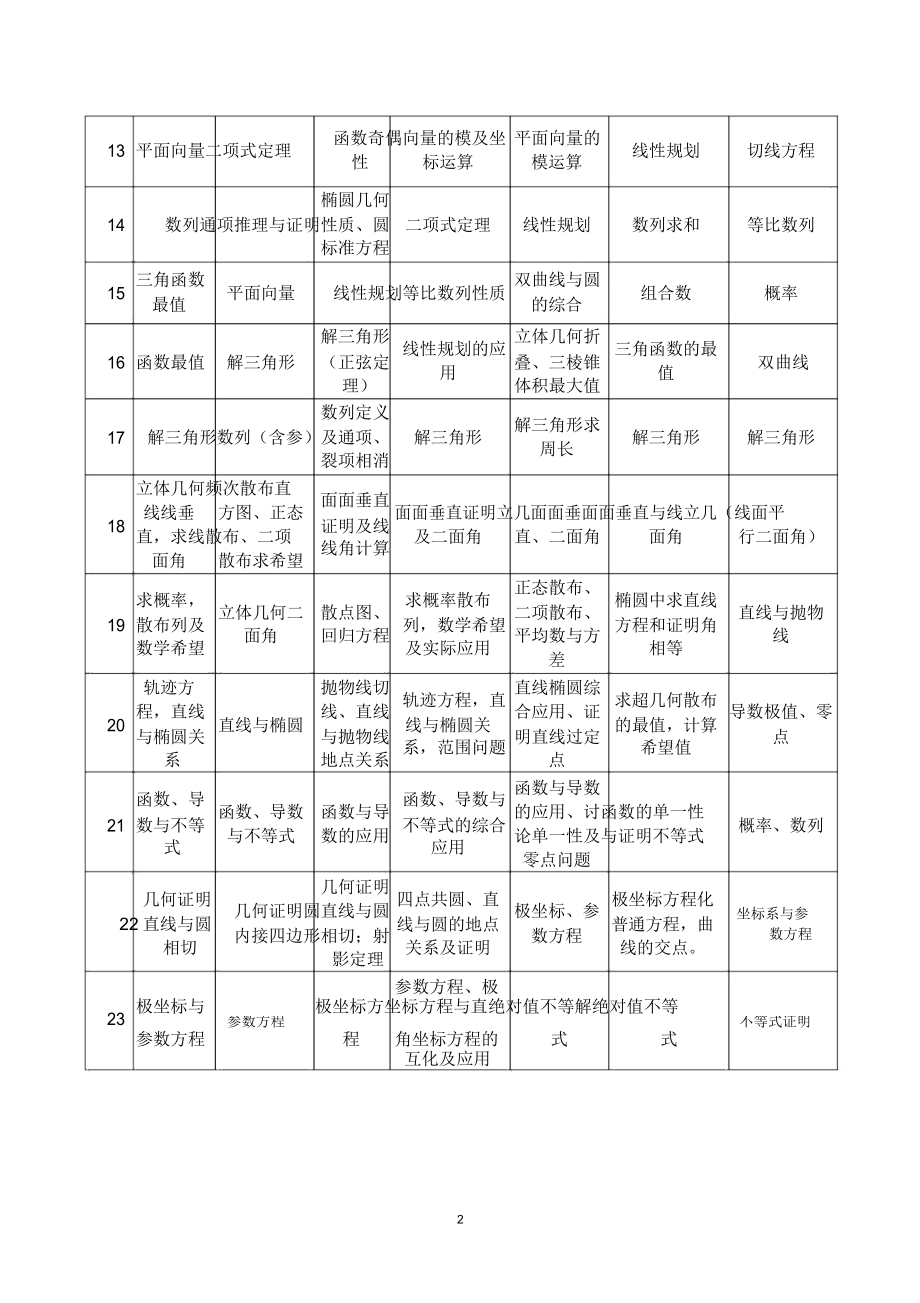 历年全国I卷高考数学试题考点细目表(理科).doc