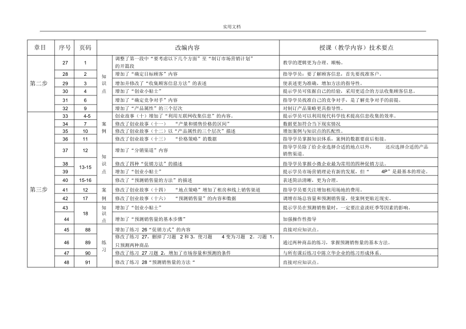 SYB新版教学内容要点.doc