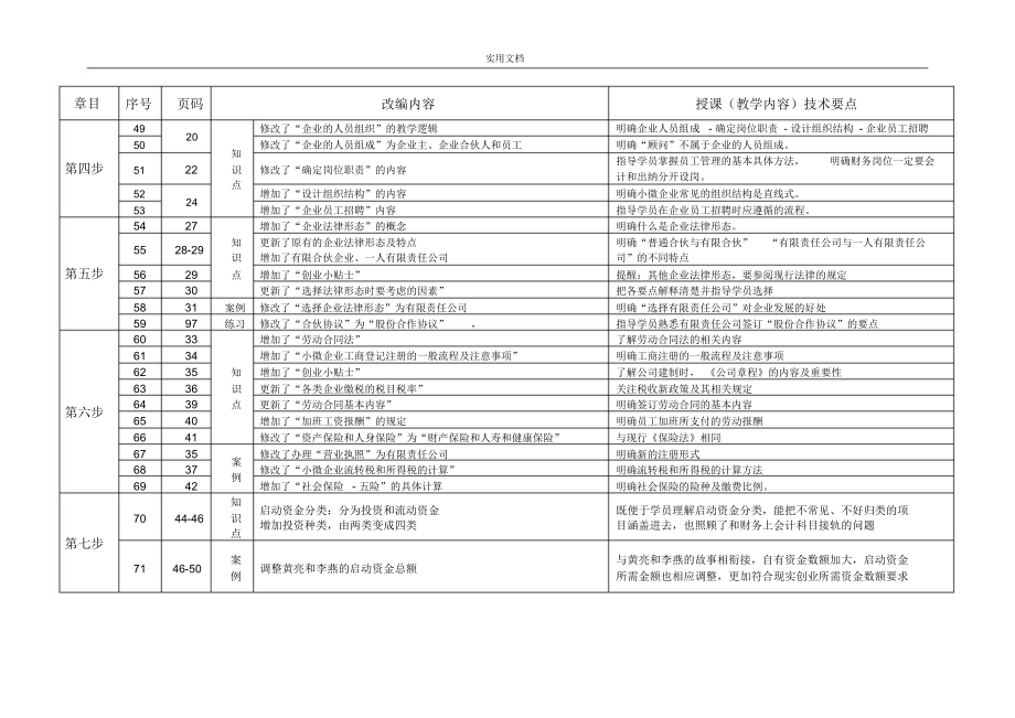 SYB新版教学内容要点.doc