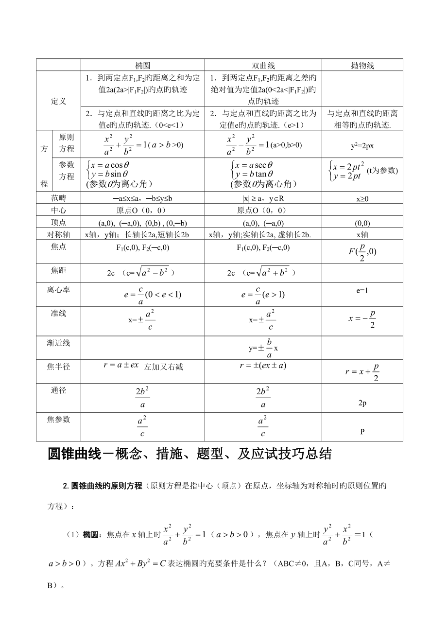 2022年高二数学圆锥曲线方程知识点总结.doc