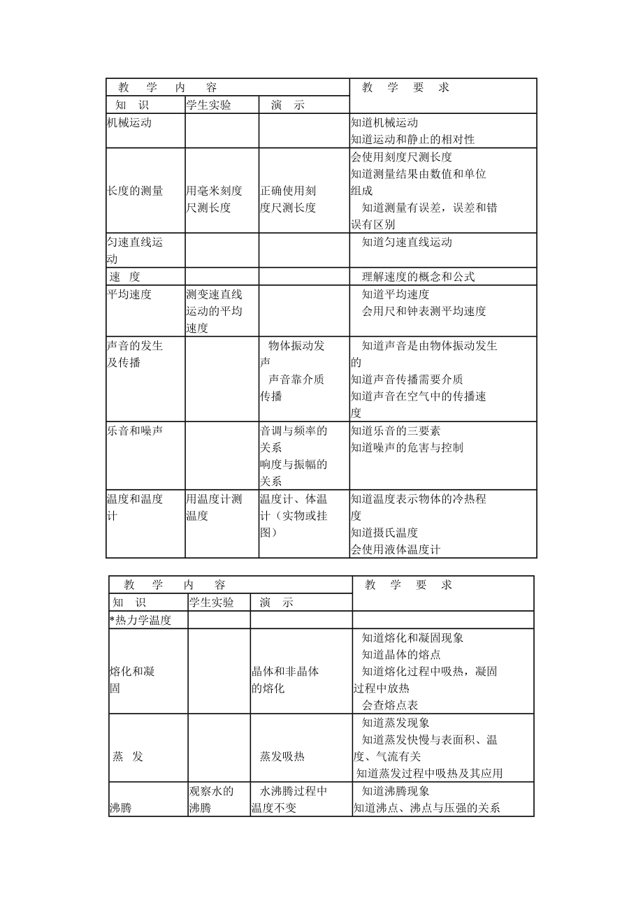 九年义务教育全日制初级中学物理教学大纲(试用修订版).doc