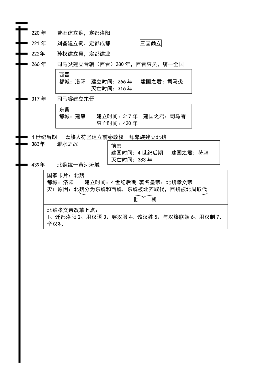 七年级上历史时间轴.doc