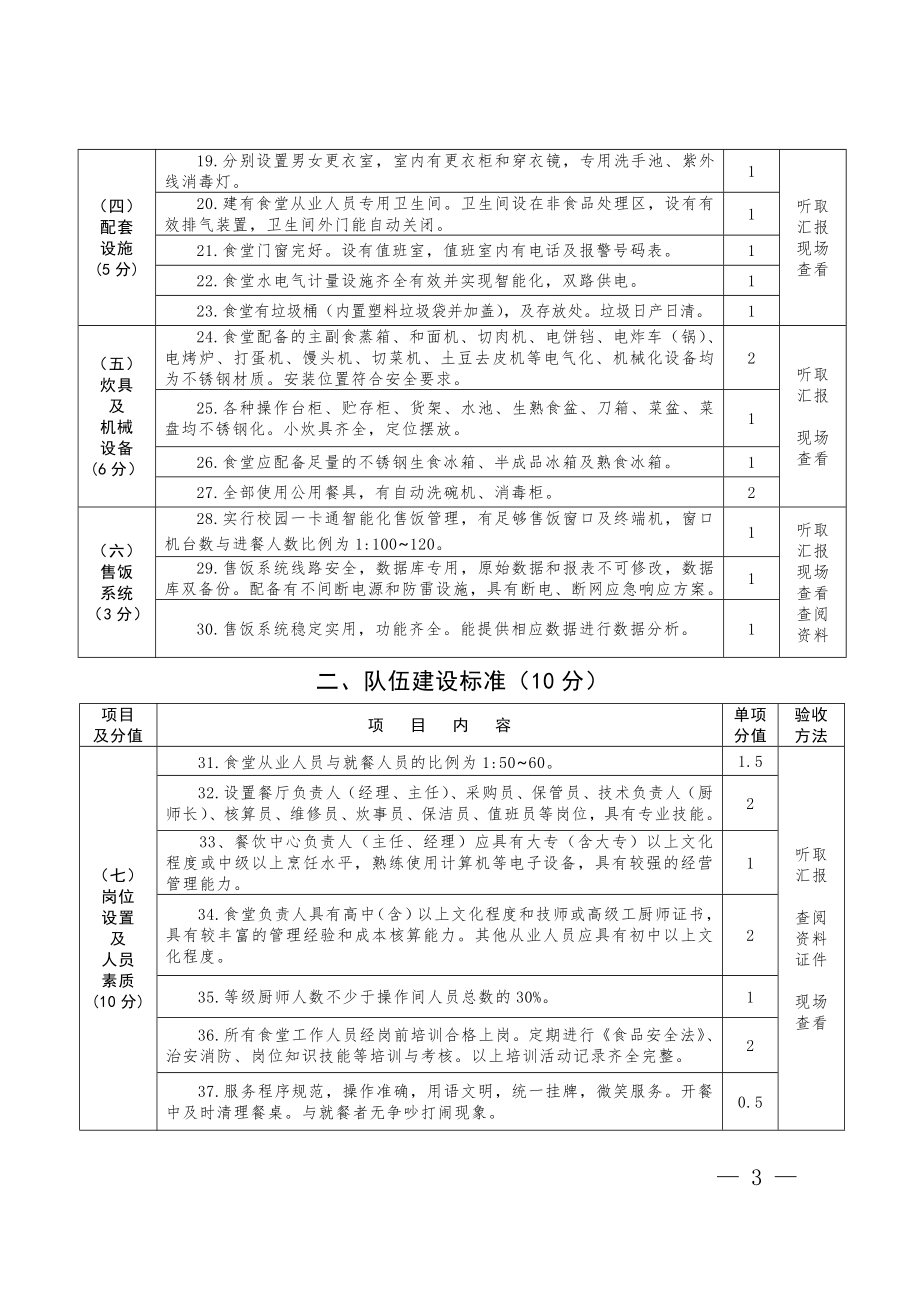 《河南省高等学校标准化学生食堂创建标准》.doc