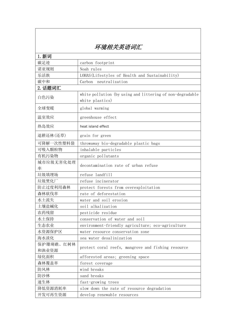 Environmental-Problems环境问题词汇整理.doc