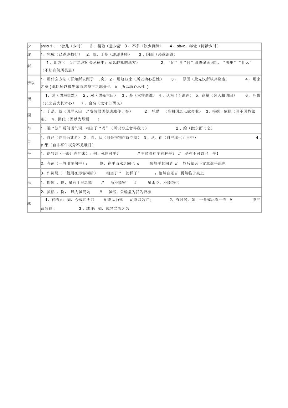 中考语文复习资料-文言虚词汇编.doc