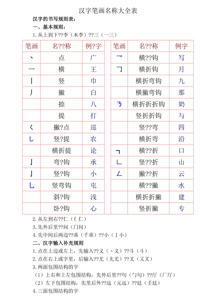 一年级汉字笔画和部首名称大全表打印版.doc