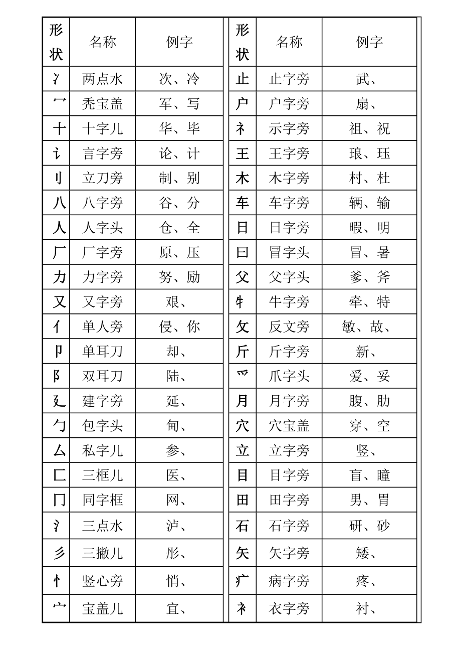 一年级汉字笔画和部首名称大全表打印版.doc