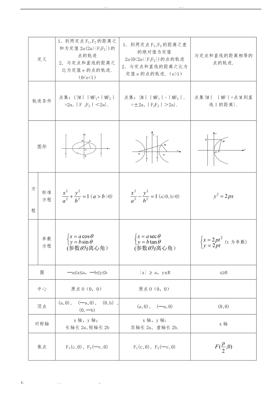 圆锥曲线知识点总结.doc