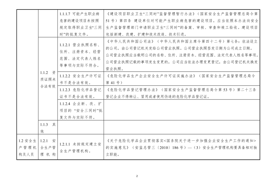 危险化学品生产企业安全隐患排查上报通用标准.doc