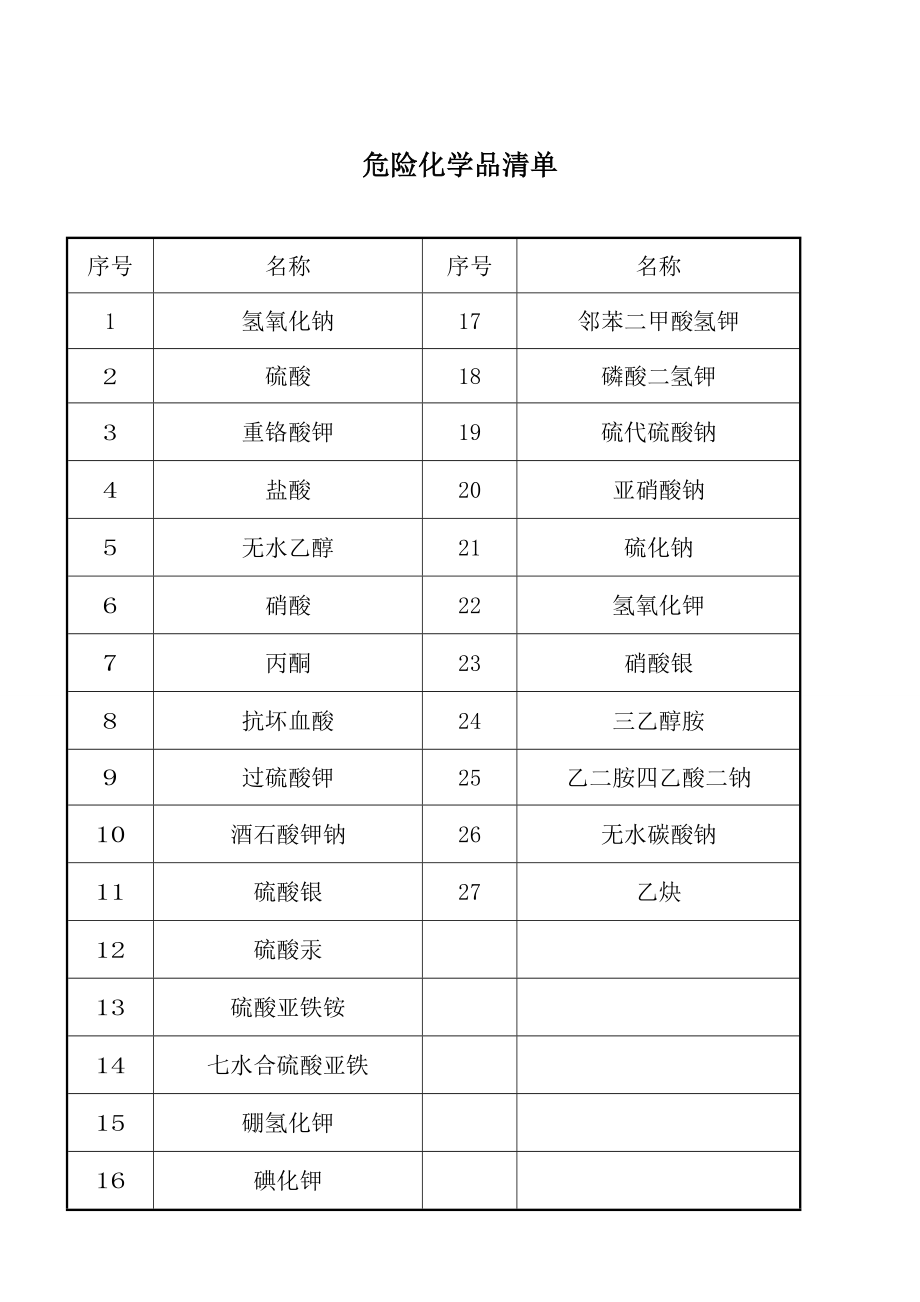 实验室常用危险化学品MSDS.doc