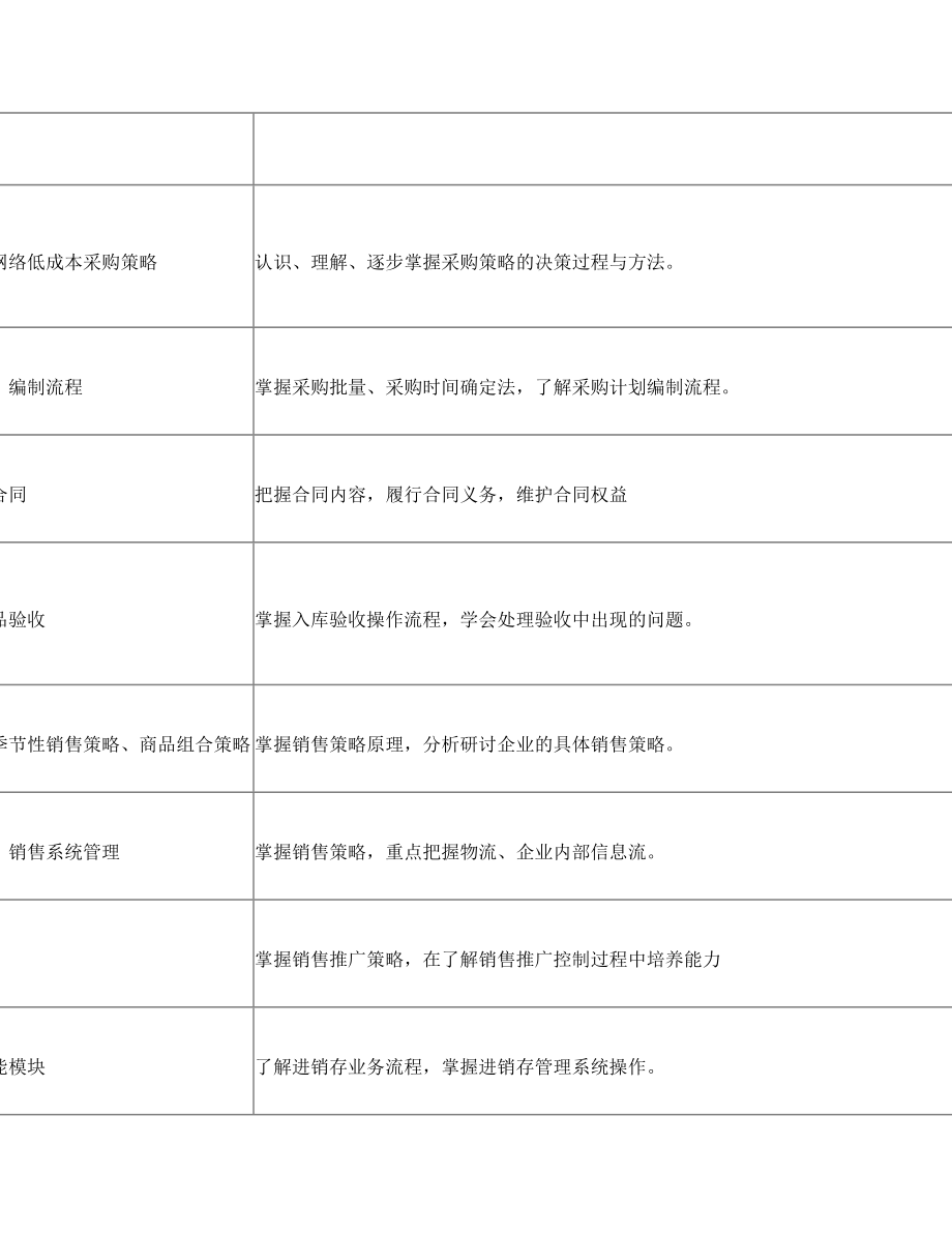 商贸实务课程标准.doc