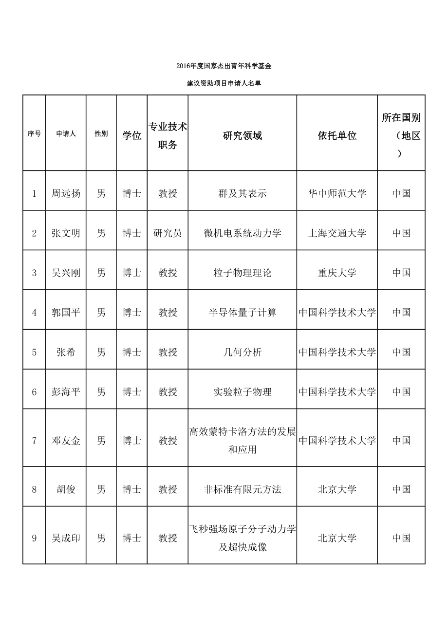 国家杰出青年科学基金资助项目申请人名单.doc