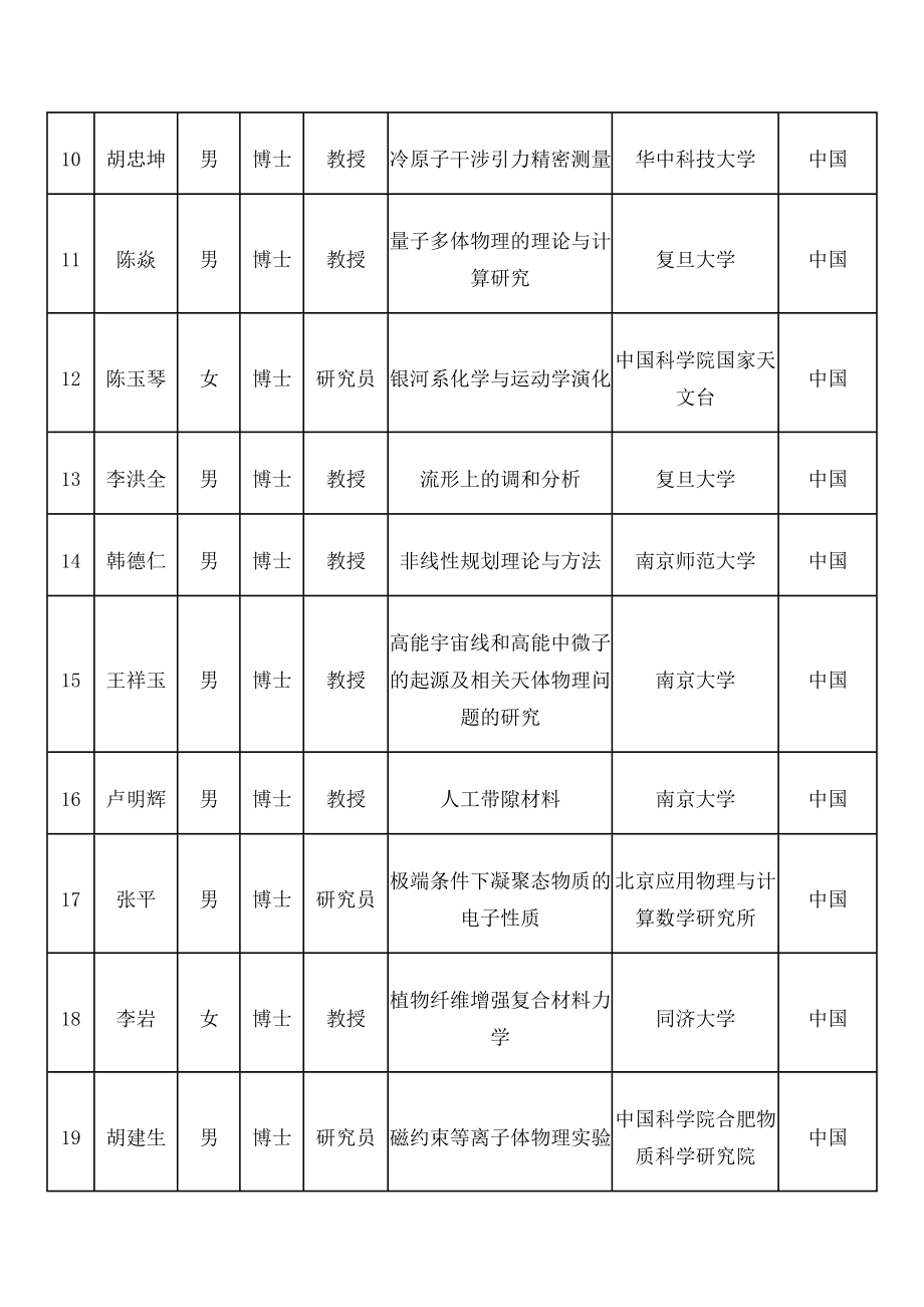 国家杰出青年科学基金资助项目申请人名单.doc