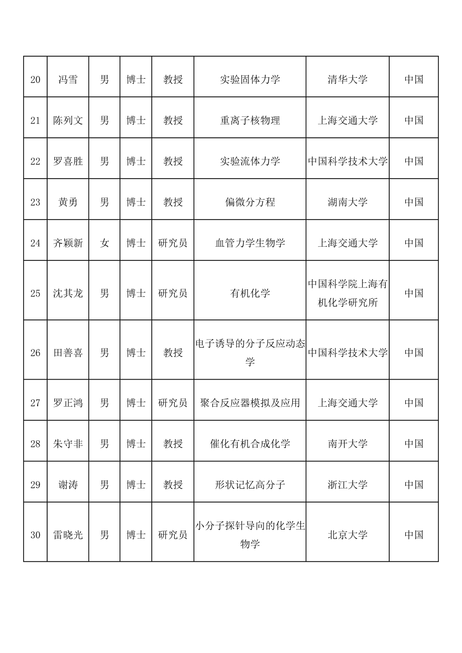 国家杰出青年科学基金资助项目申请人名单.doc