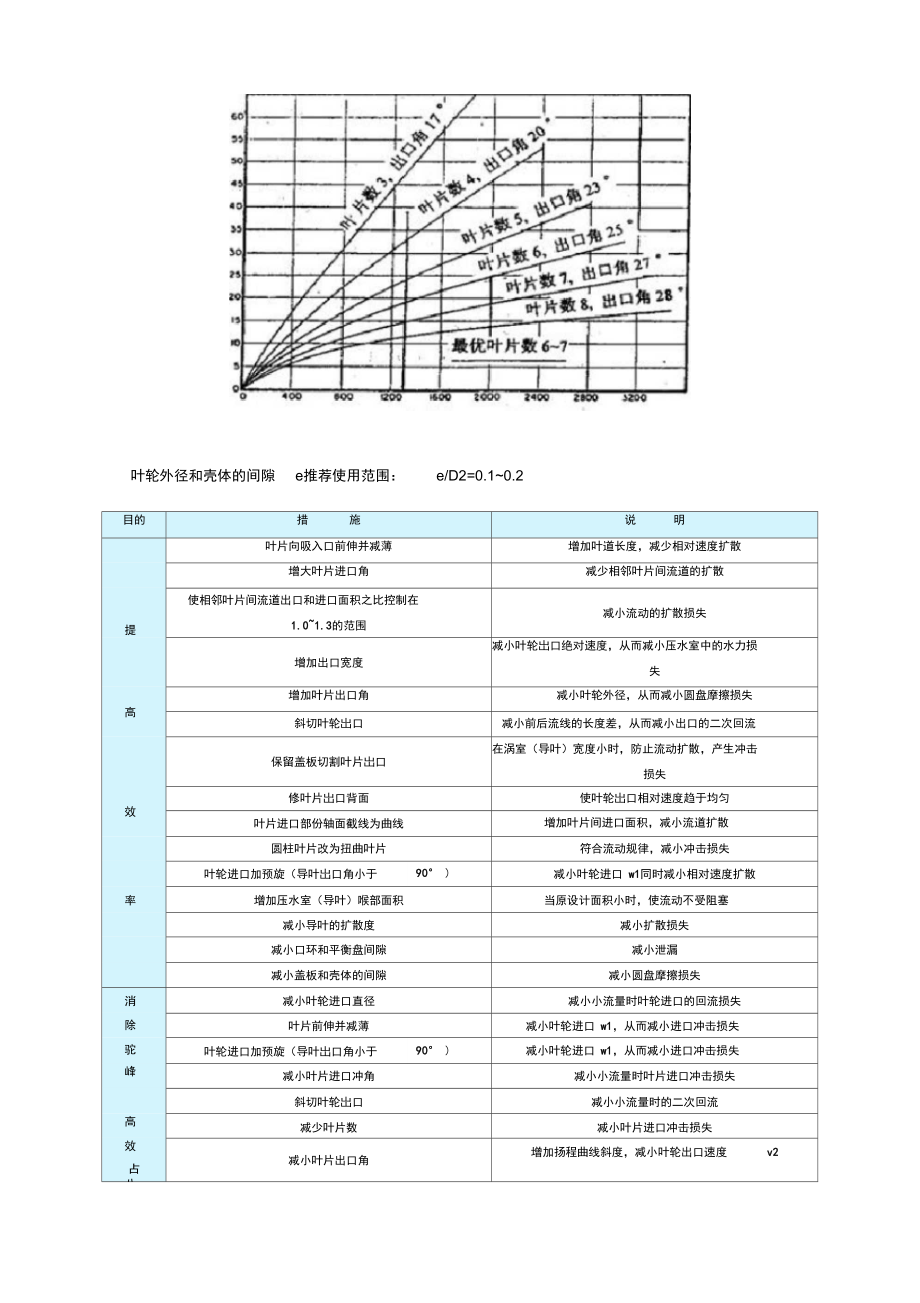 叶轮及泵体设计关键几何参数.doc