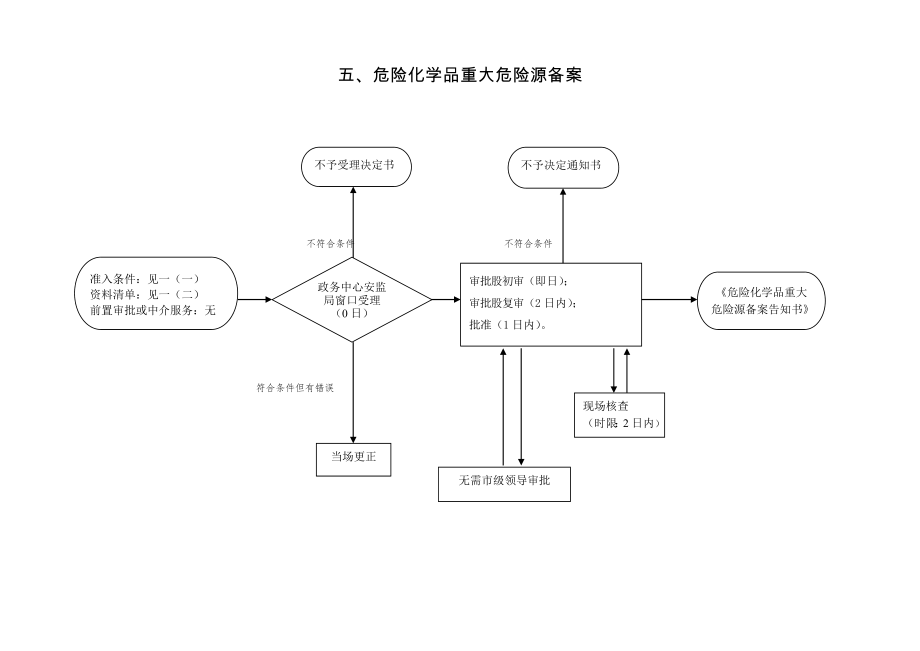 危险化学品重大危险源备案流程图.doc