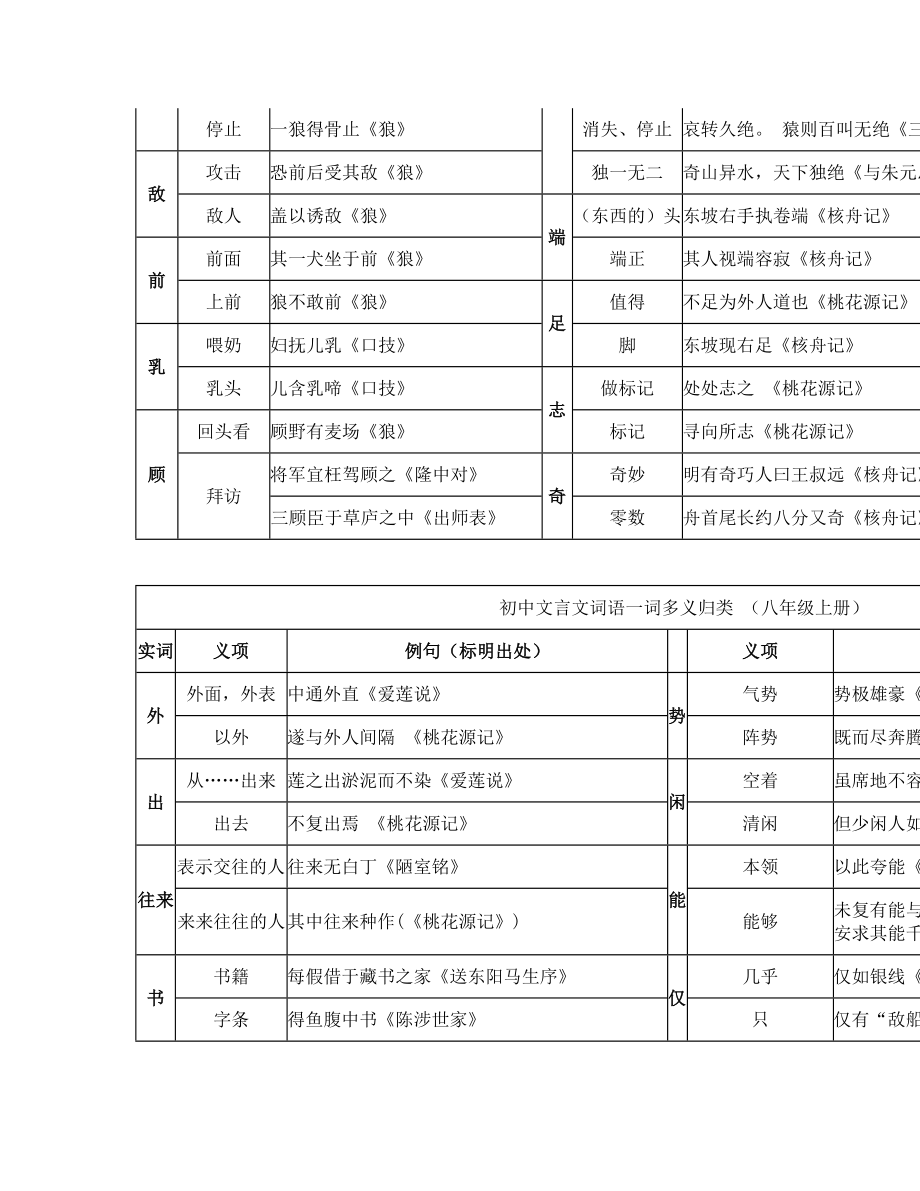 初中文言文词语一词多义归类(重新排版).doc