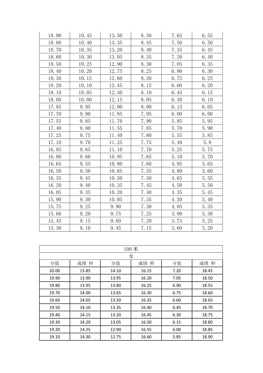 一、体育特长生身体素质、田径专项查分表