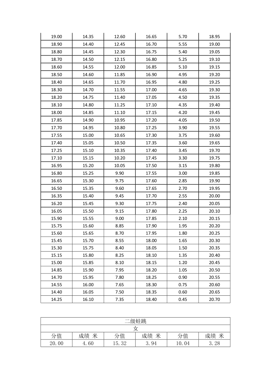 一、体育特长生身体素质、田径专项查分表