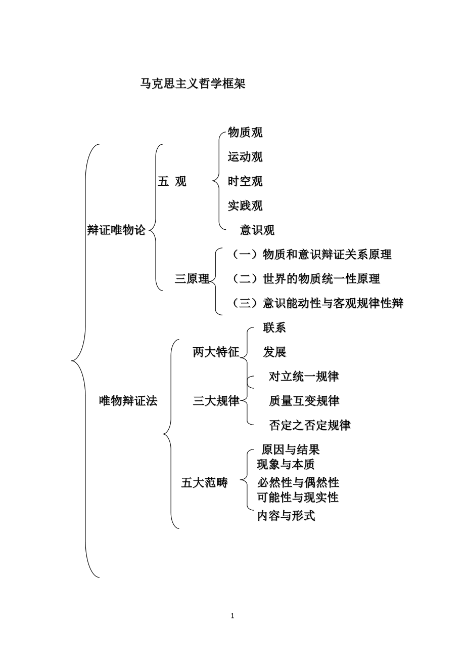 专升本马克思主义哲学考点总结