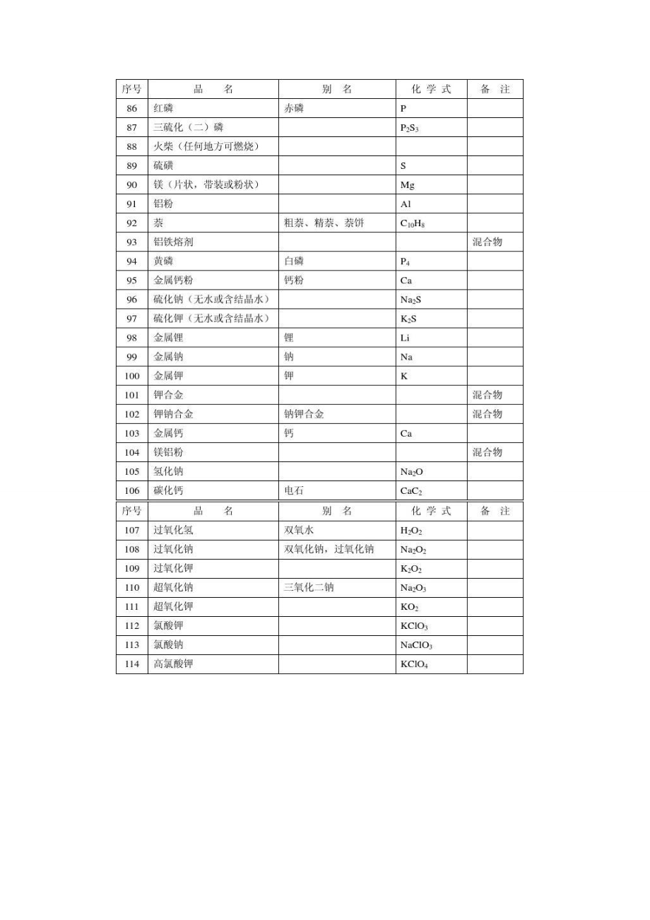 中学化学危险品目录(实验室专用)