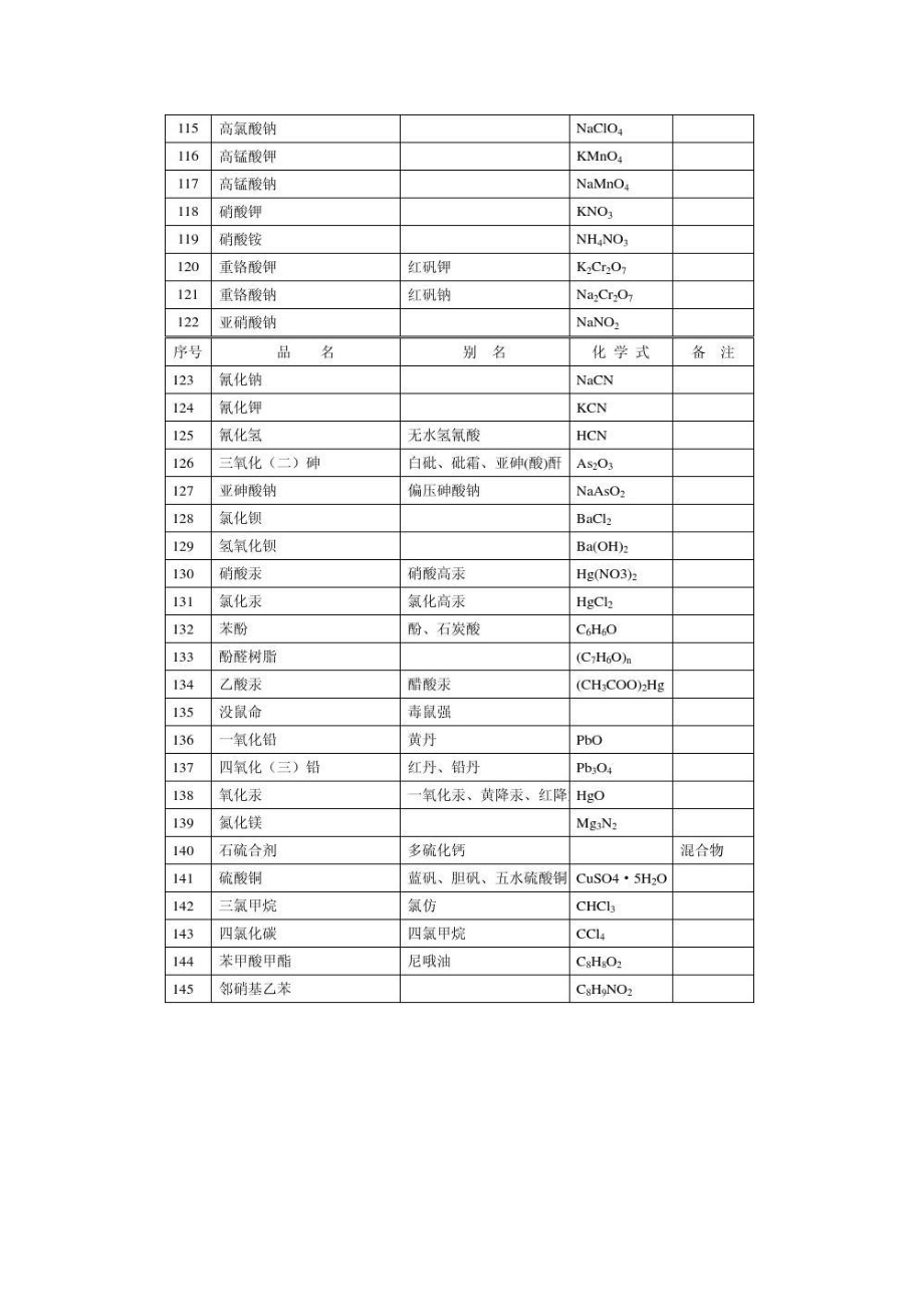 中学化学危险品目录(实验室专用)