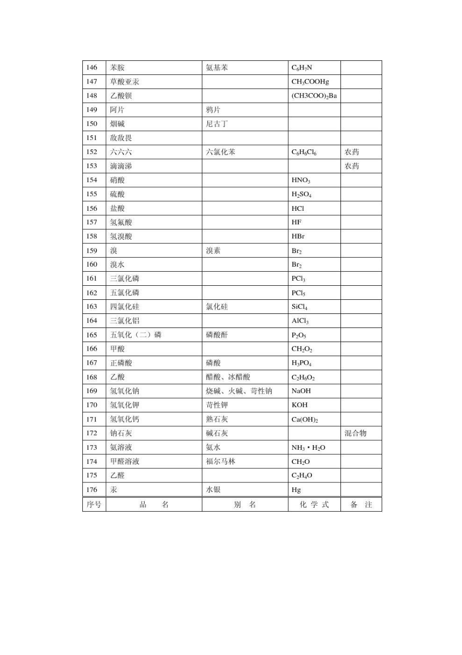 中学化学危险品目录(实验室专用)