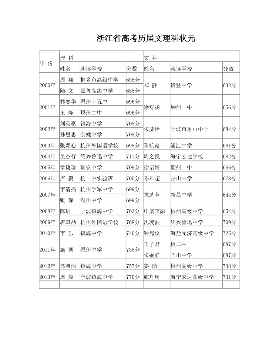 浙江高考历届文理科状元