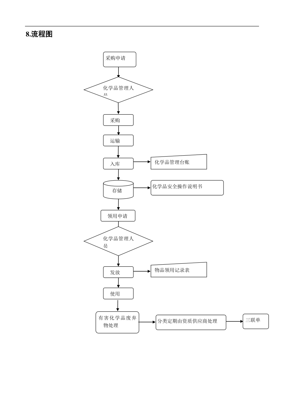 化学品控制程序