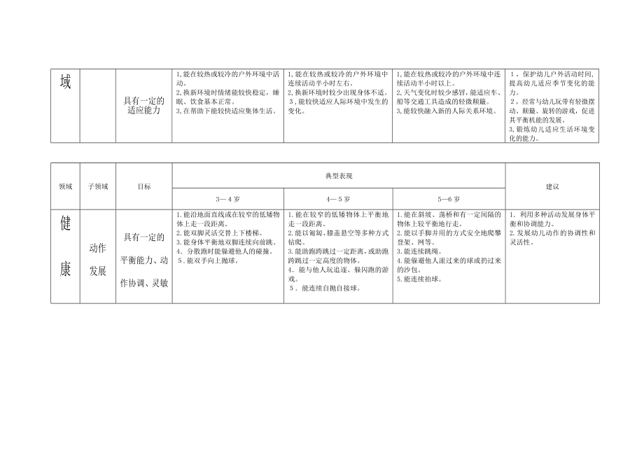 「3-6岁儿童学习与发展指南目标结构框架图」