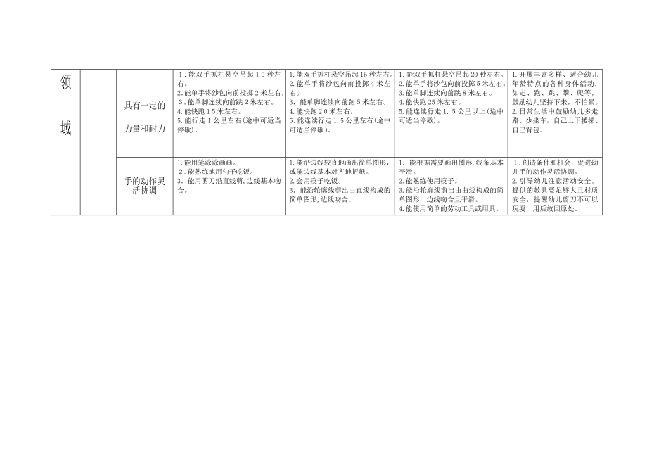 「3-6岁儿童学习与发展指南目标结构框架图」