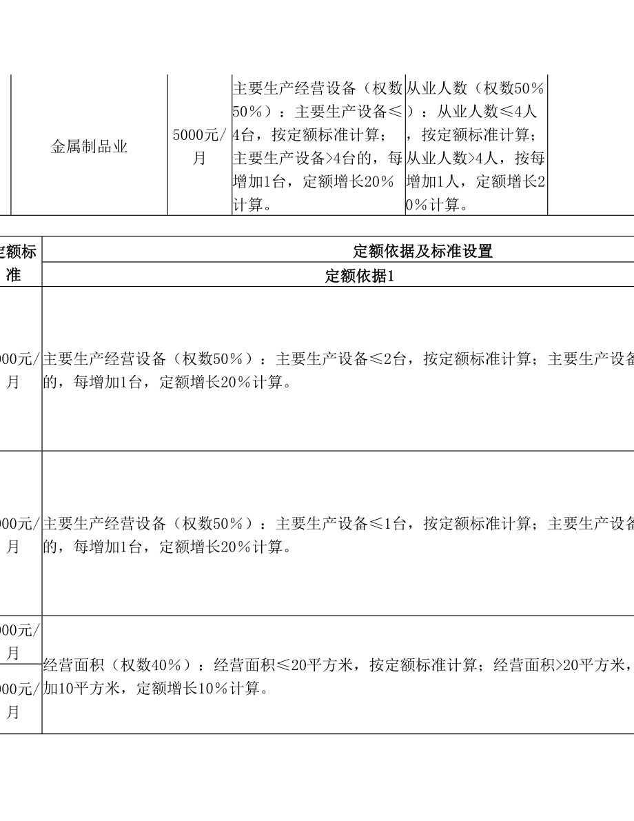 个体工商户定额核定系统定额标准及定额计算公式