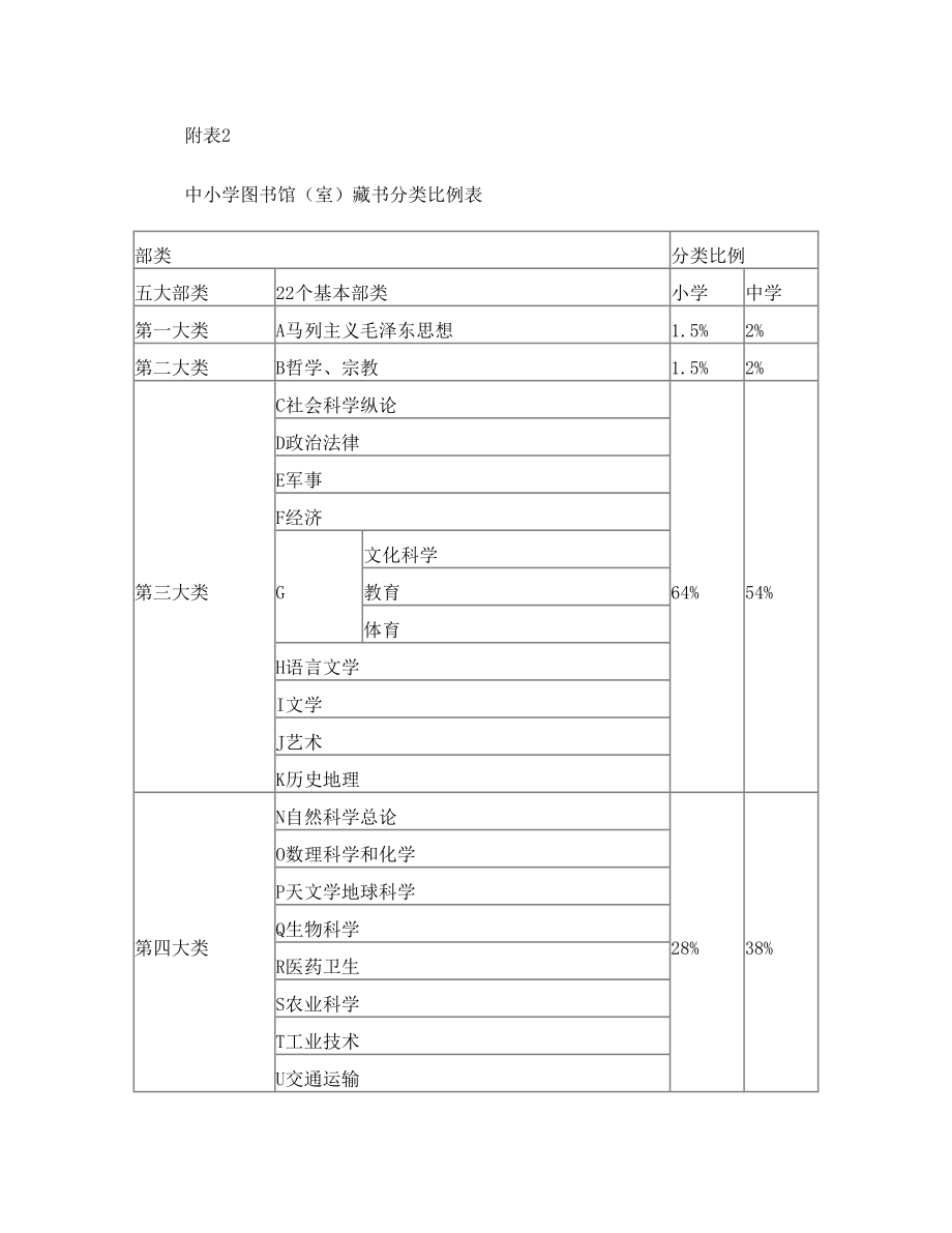 中小学图书馆(室)规程(修订)教基[2003]5号