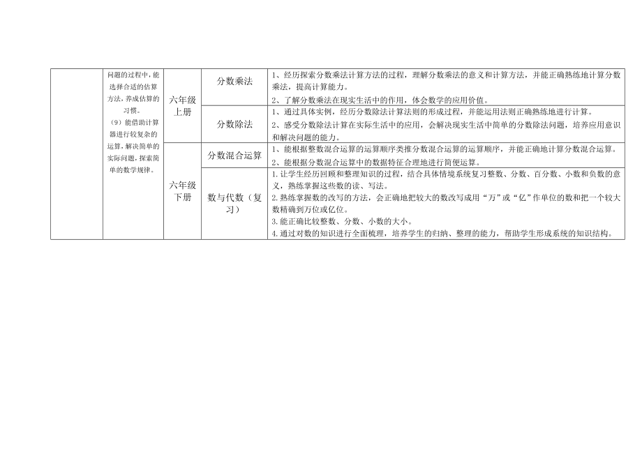 小学数学《数的运算》内容分布及教学要求